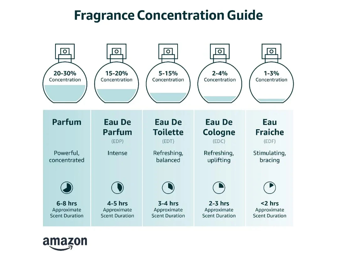 Fragrance concentration guide with icons and text on a white background